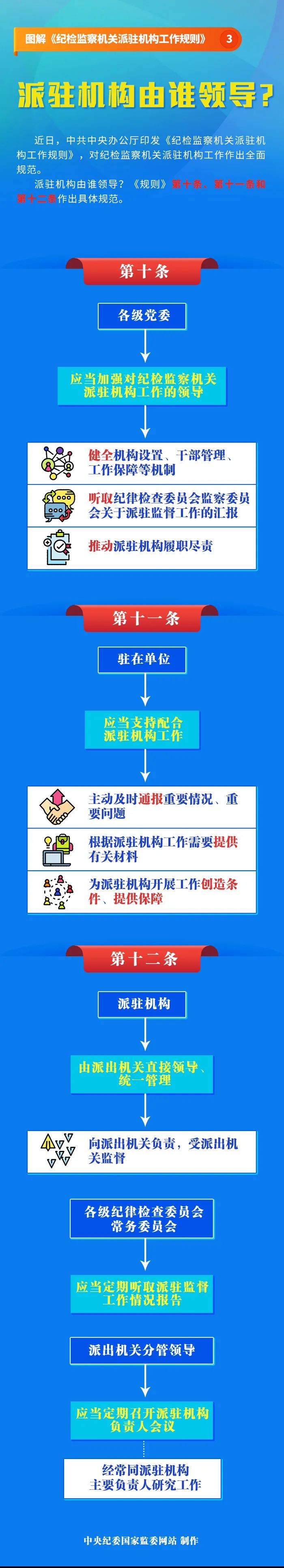 圖解《紀檢監(jiān)察機關(guān)派駐機構(gòu)工作規(guī)則》③ 派駐機構(gòu)由誰領(lǐng)導?