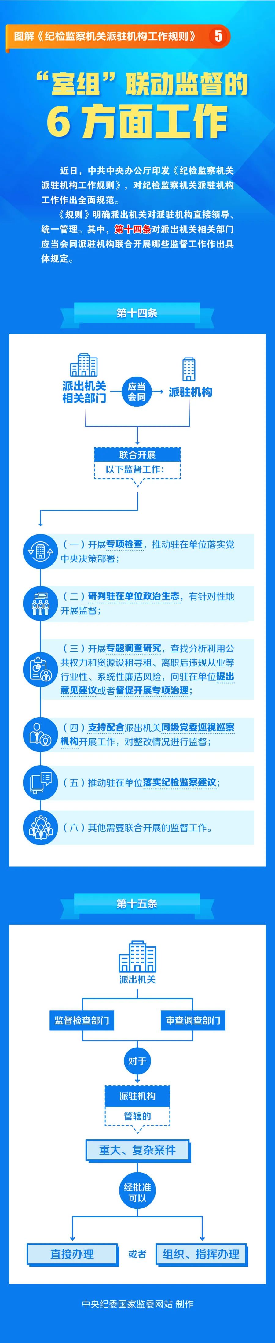 圖解《紀檢監(jiān)察機關(guān)派駐機構(gòu)工作規(guī)則》⑤“室組”聯(lián)動監(jiān)督的6方面工作