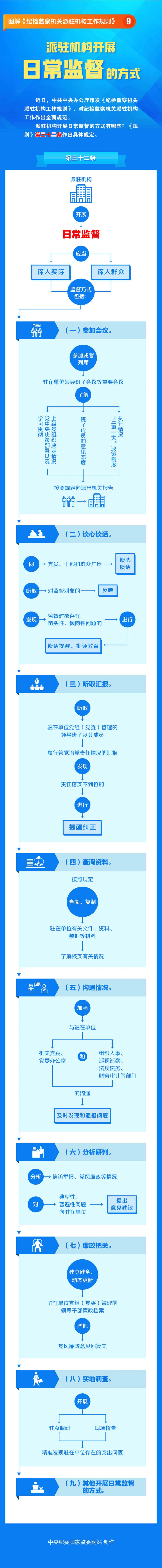 圖解《紀檢監(jiān)察機關(guān)派駐機構(gòu)工作規(guī)則》9 派駐機構(gòu)開展日常監(jiān)督的方式